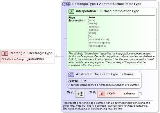 XSD Diagram of Rectangle in schema geometryprimitives_xsd (Geography Markup Language)