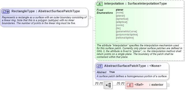 XSD Diagram of RectangleType in schema geometryprimitives_xsd (Geography Markup Language)