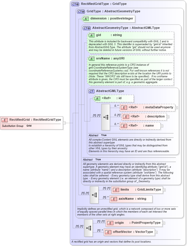 XSD Diagram of RectifiedGrid in schema grids_xsd (Geography Markup Language)
