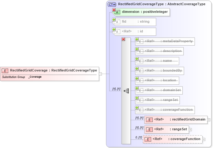 XSD Diagram of RectifiedGridCoverage in schema coverage_xsd (Geography Markup Language)