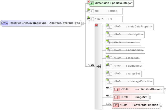 XSD Diagram of RectifiedGridCoverageType in schema coverage_xsd (Geography Markup Language)