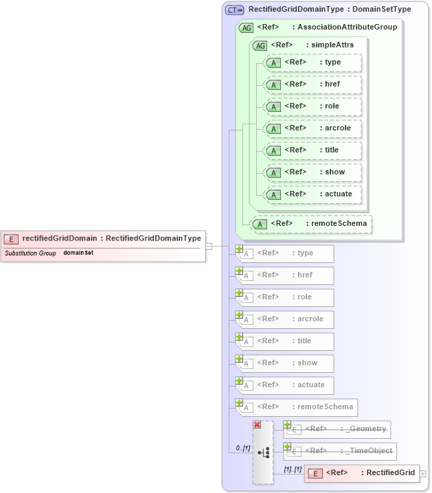 XSD Diagram of rectifiedGridDomain in schema coverage_xsd (Geography Markup Language)