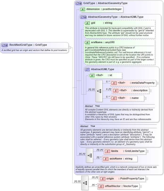 XSD Diagram of RectifiedGridType in schema grids_xsd (Geography Markup Language)