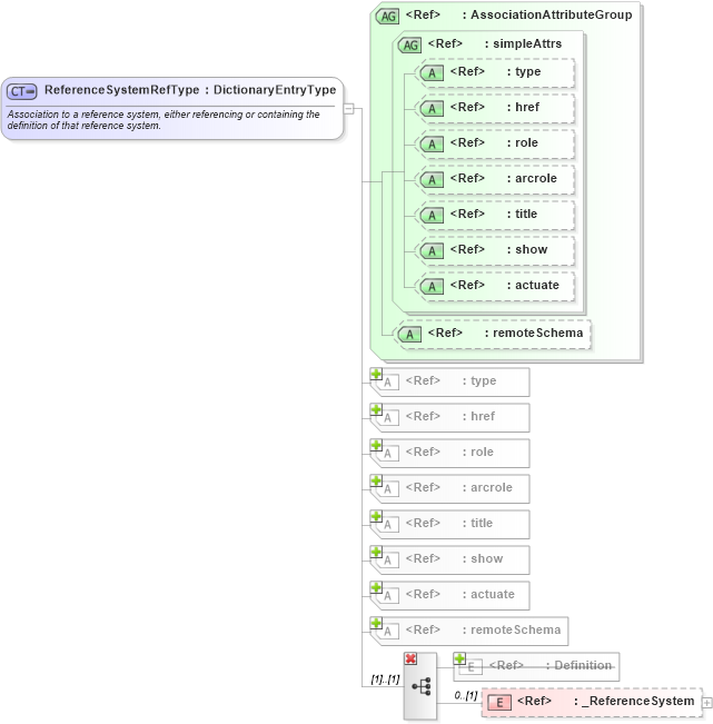 XSD Diagram of ReferenceSystemRefType in schema referencesystems_xsd (Geography Markup Language)