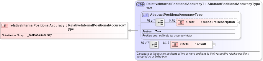 XSD Diagram of relativeInternalPositionalAccuracy in schema dataquality_xsd (Geography Markup Language)
