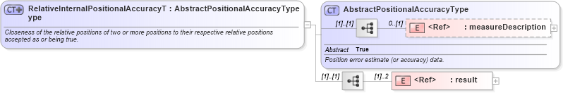 XSD Diagram of RelativeInternalPositionalAccuracyType in schema dataquality_xsd (Geography Markup Language)