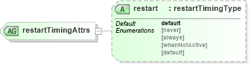 XSD Diagram of restartTimingAttrs in schema smil20_xsd (Geography Markup Language)