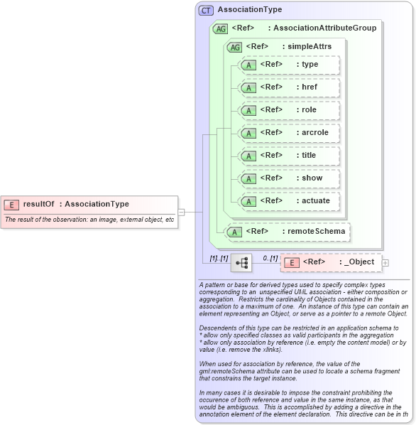 XSD Diagram of resultOf in schema observation_xsd (Geography Markup Language)