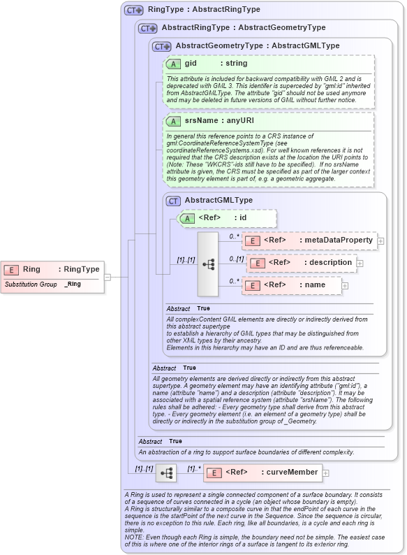XSD Diagram of Ring in schema geometryprimitives_xsd (Geography Markup Language)