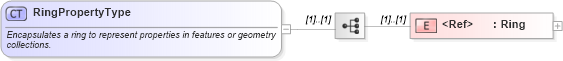 XSD Diagram of RingPropertyType in schema geometryprimitives_xsd (Geography Markup Language)