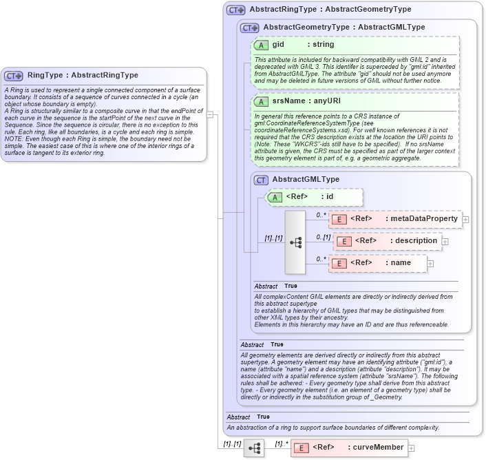 XSD Diagram of RingType in schema geometryprimitives_xsd (Geography Markup Language)