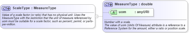 XSD Diagram of ScaleType in schema measures_xsd (Geography Markup Language)