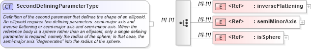 XSD Diagram of SecondDefiningParameterType in schema datums_xsd (Geography Markup Language)