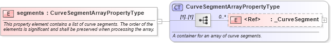 XSD Diagram of segments in schema geometryprimitives_xsd (Geography Markup Language)