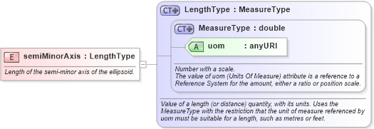 XSD Diagram of semiMinorAxis in schema datums_xsd (Geography Markup Language)