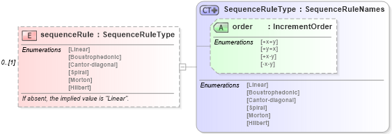 XSD Diagram of sequenceRule in schema coverage_xsd (Geography Markup Language)