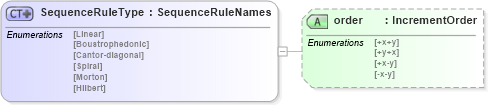 XSD Diagram of SequenceRuleType in schema coverage_xsd (Geography Markup Language)