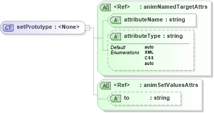 XSD Diagram of setPrototype in schema smil20_xsd (Geography Markup Language)