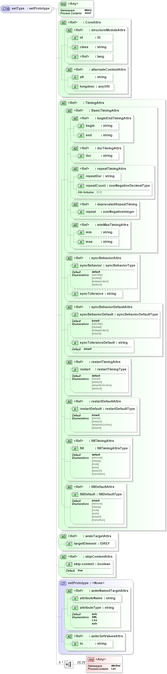 XSD Diagram of setType in schema smil20-language_xsd (Geography Markup Language)
