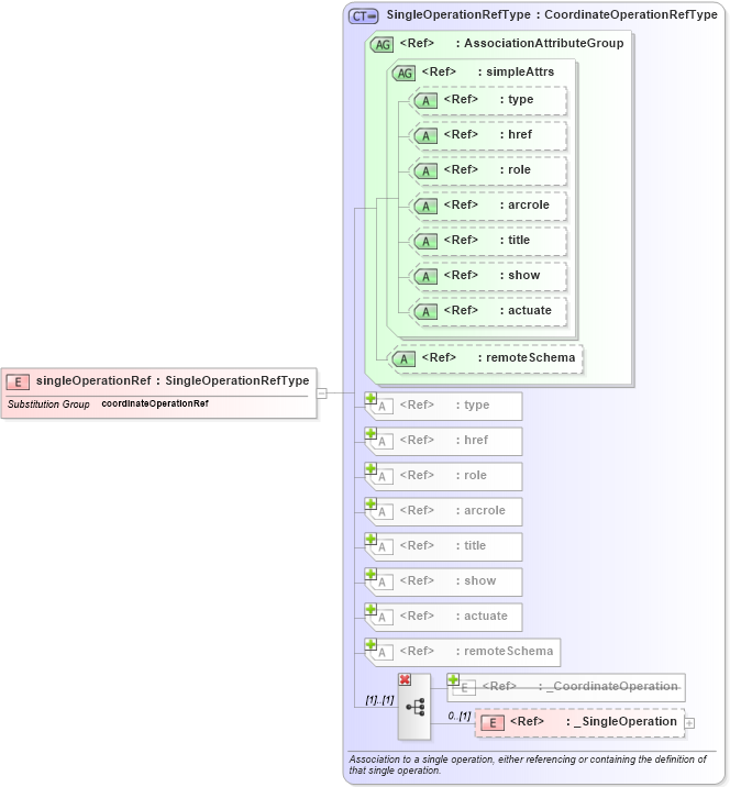 XSD Diagram of singleOperationRef in schema coordinateoperations_xsd (Geography Markup Language)