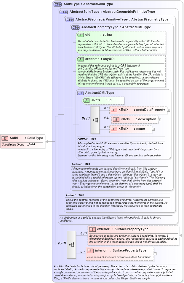 XSD Diagram of Solid in schema geometryprimitives_xsd (Geography Markup Language)