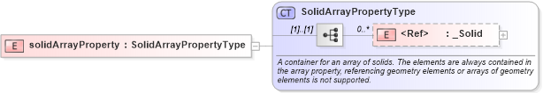 XSD Diagram of solidArrayProperty in schema geometryprimitives_xsd (Geography Markup Language)