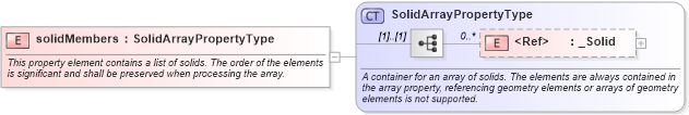 XSD Diagram of solidMembers in schema geometryaggregates_xsd (Geography Markup Language)