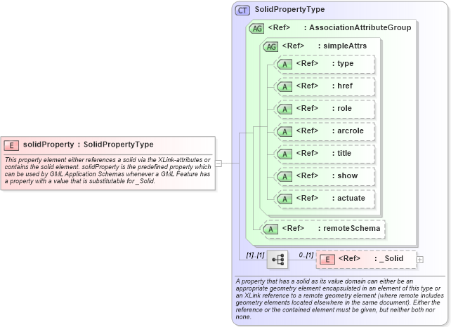 XSD Diagram of solidProperty in schema geometryprimitives_xsd (Geography Markup Language)
