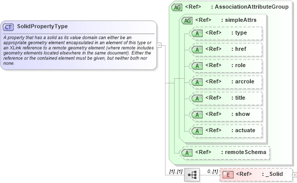XSD Diagram of SolidPropertyType in schema geometryprimitives_xsd (Geography Markup Language)