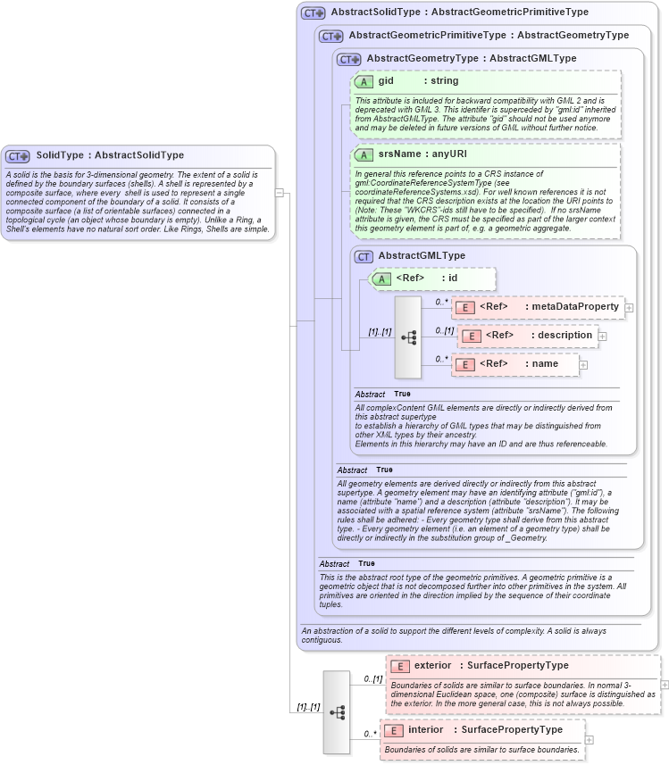 XSD Diagram of SolidType in schema geometryprimitives_xsd (Geography Markup Language)