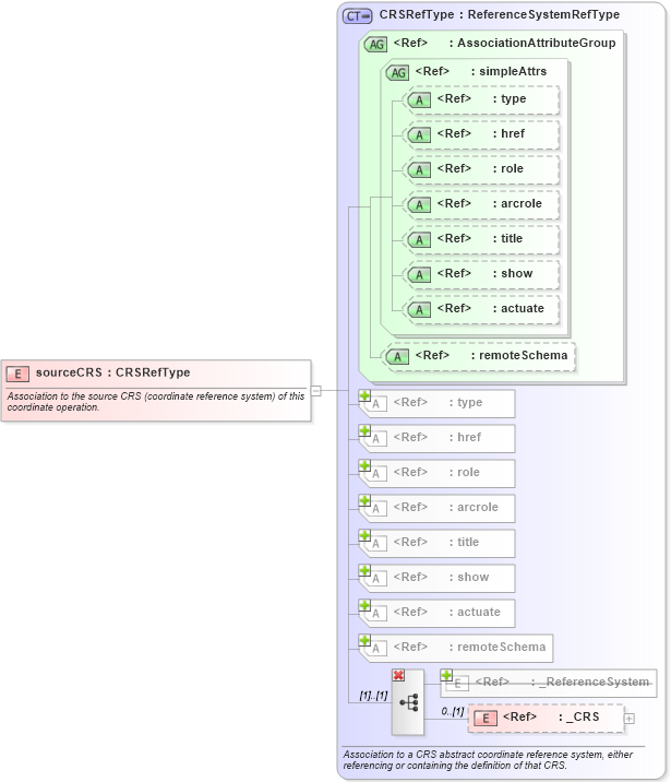 XSD Diagram of sourceCRS in schema coordinateoperations_xsd (Geography Markup Language)