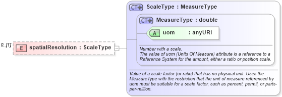 XSD Diagram of spatialResolution in schema defaultstyle_xsd (Geography Markup Language)