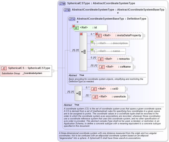 XSD Diagram of SphericalCS in schema coordinatesystems_xsd (Geography Markup Language)