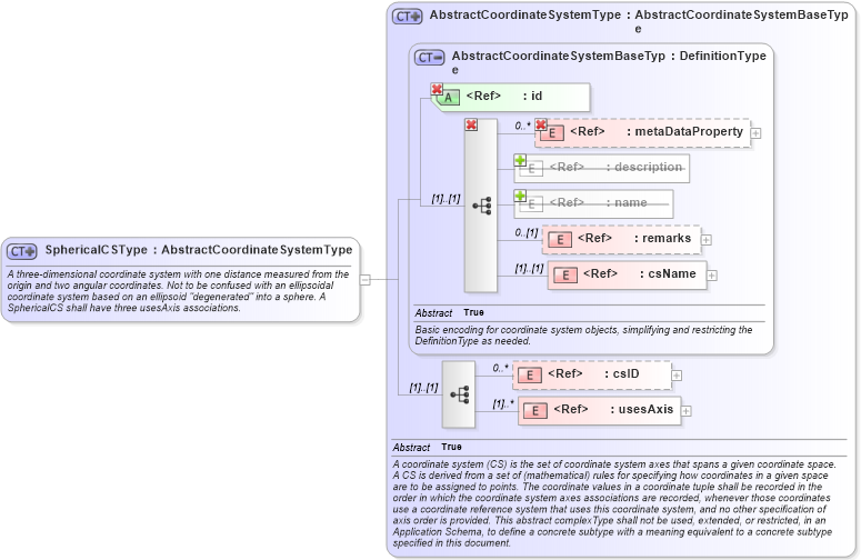 XSD Diagram of SphericalCSType in schema coordinatesystems_xsd (Geography Markup Language)
