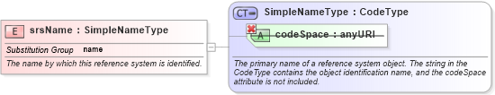 XSD Diagram of srsName in schema referencesystems_xsd (Geography Markup Language)