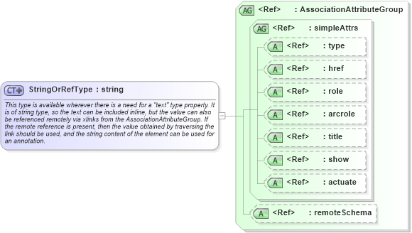 XSD Diagram of StringOrRefType in schema gmlbase_xsd (Geography Markup Language)