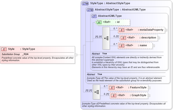 XSD Diagram of Style in schema defaultstyle_xsd (Geography Markup Language)