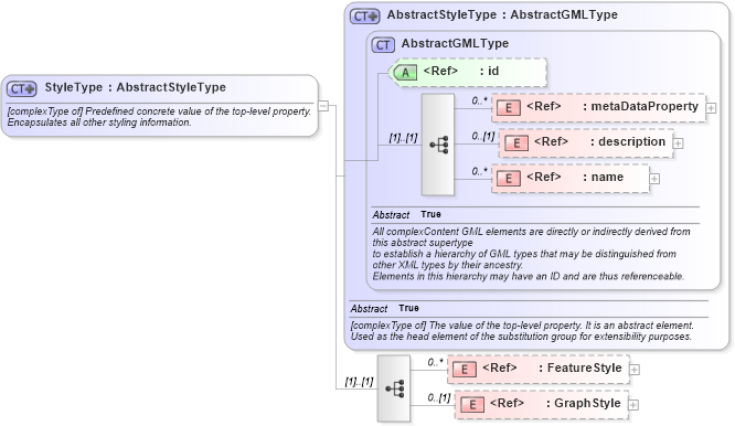 XSD Diagram of StyleType in schema defaultstyle_xsd (Geography Markup Language)