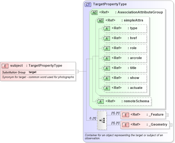 XSD Diagram of subject in schema observation_xsd (Geography Markup Language)