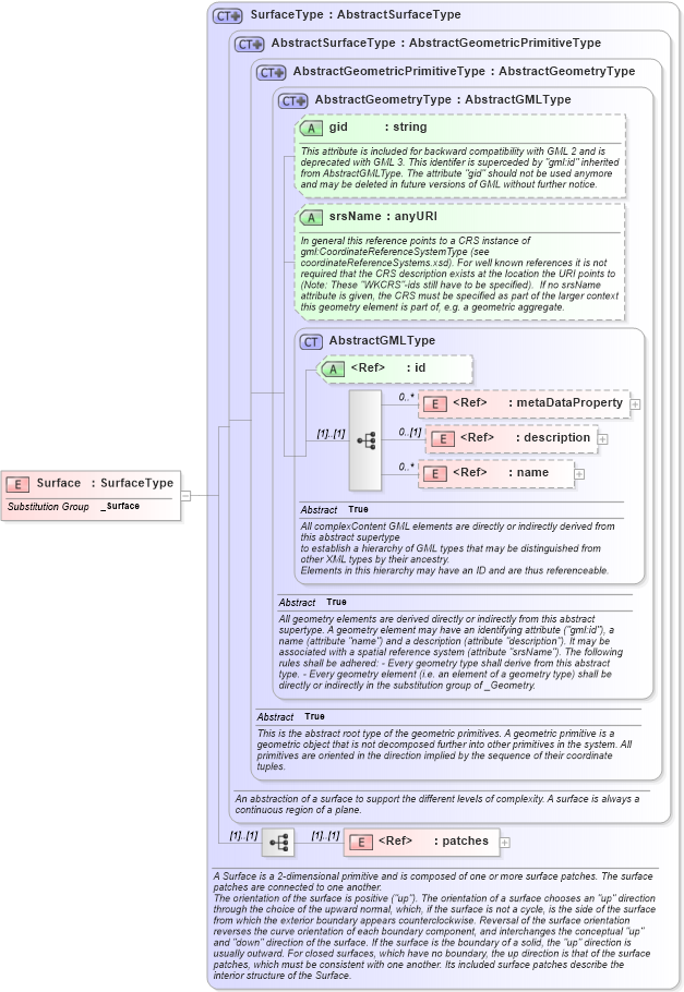 XSD Diagram of Surface in schema geometryprimitives_xsd (Geography Markup Language)