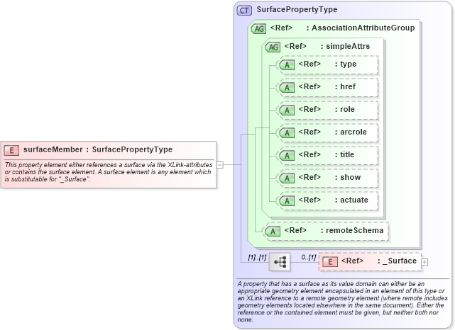 XSD Diagram of surfaceMember in schema geometryaggregates_xsd (Geography Markup Language)