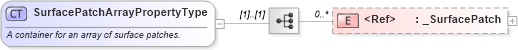XSD Diagram of SurfacePatchArrayPropertyType in schema geometryprimitives_xsd (Geography Markup Language)