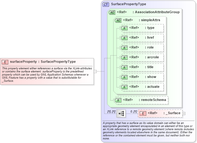 XSD Diagram of surfaceProperty in schema geometrybasic2d_xsd (Geography Markup Language)