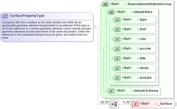 XSD Diagram of SurfacePropertyType in schema geometrybasic2d_xsd (Geography Markup Language)