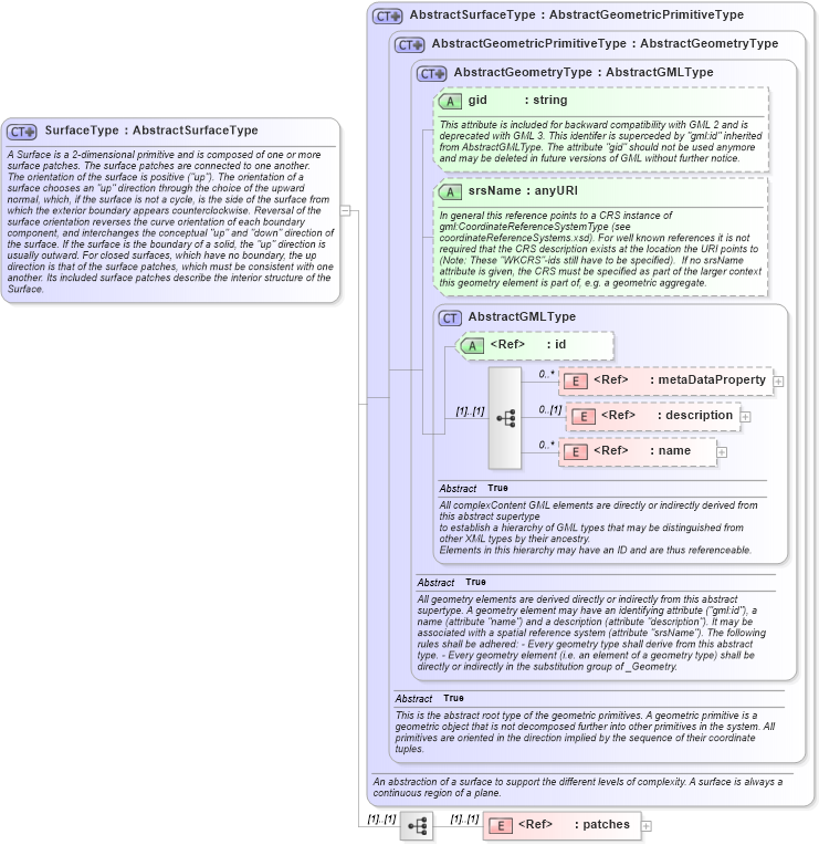 XSD Diagram of SurfaceType in schema geometryprimitives_xsd (Geography Markup Language)