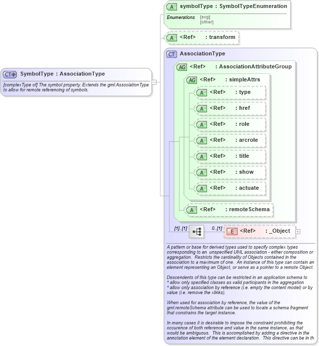 XSD Diagram of SymbolType in schema defaultstyle_xsd (Geography Markup Language)