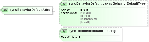 XSD Diagram of syncBehaviorDefaultAttrs in schema smil20_xsd (Geography Markup Language)