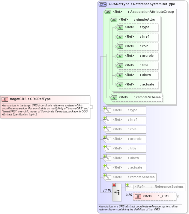 XSD Diagram of targetCRS in schema coordinateoperations_xsd (Geography Markup Language)
