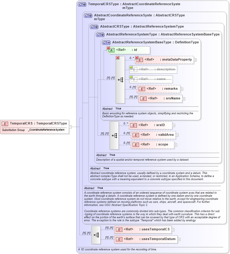 XSD Diagram of TemporalCRS in schema coordinatereferencesystems_xsd (Geography Markup Language)