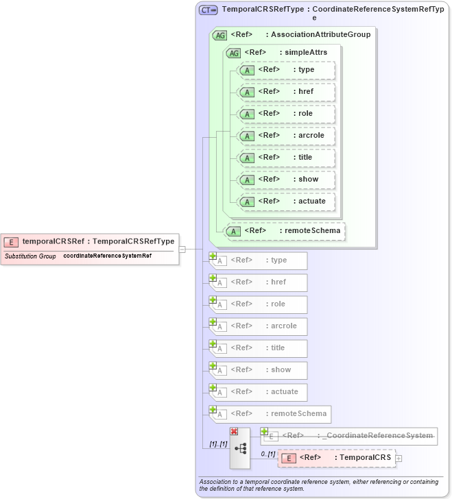 XSD Diagram of temporalCRSRef in schema coordinatereferencesystems_xsd (Geography Markup Language)